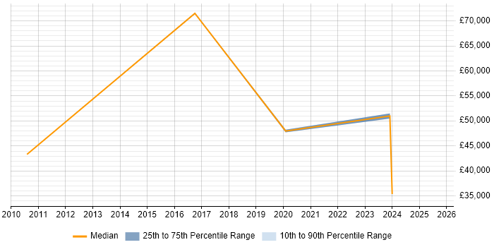 Salary distribution trend for jobs in the North of England citing C-CURE