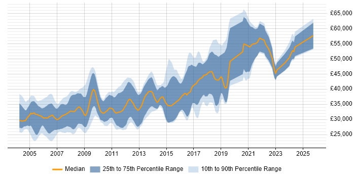 Salary distribution trend for C Software Engineer job vacancies in the North of England