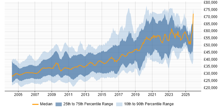 Salary distribution trend for jobs in the North of England citing C