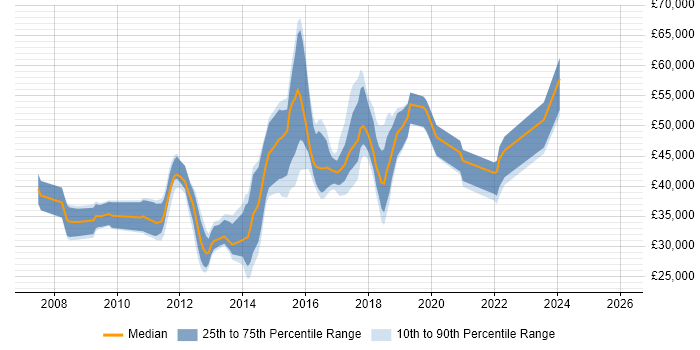 Salary distribution trend for jobs in the North of England citing Cacti