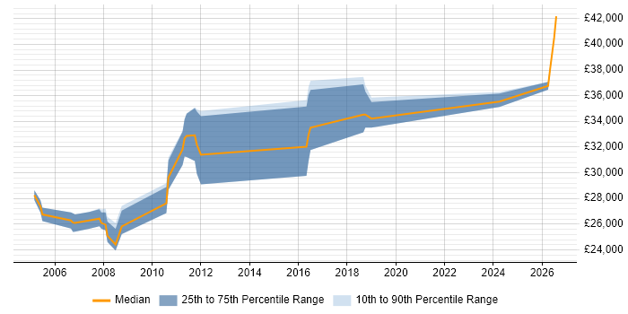 Salary distribution trend for CAD Designer job vacancies in the North of England
