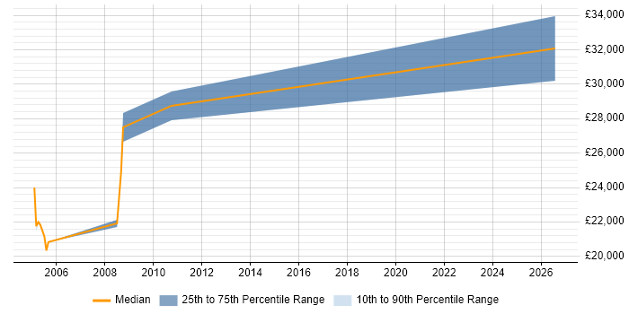 Salary distribution trend for CAD Draughtsman job vacancies in the North of England