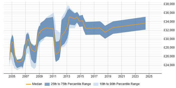 Salary distribution trend for CAD Engineer job vacancies in the North of England