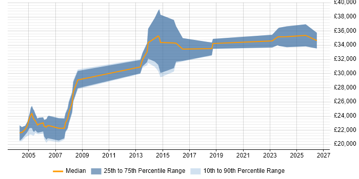Salary distribution trend for CAD Technician job vacancies in the North of England