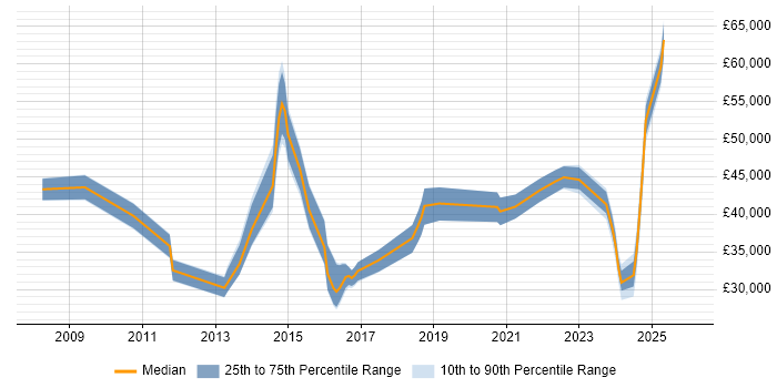 Salary distribution trend for jobs in the North of England citing CAFM