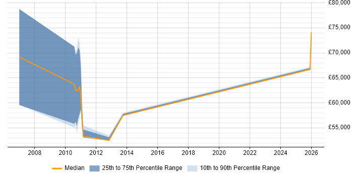 Salary distribution trend for jobs in the North of England citing Calypso