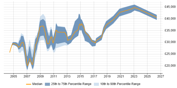 Salary distribution trend for jobs in the North of England citing Campaign Analysis