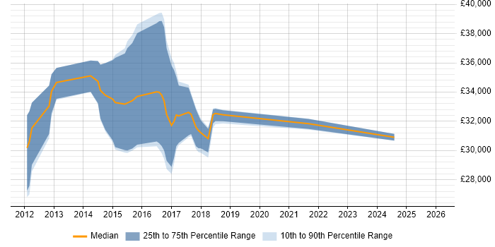 Salary distribution trend for jobs in the North of England citing Camtasia