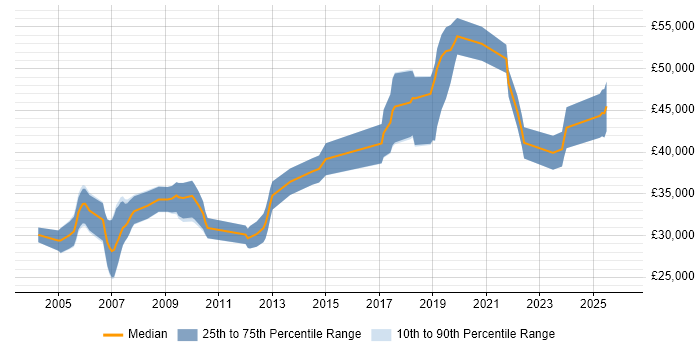 Salary distribution trend for jobs in the North of England citing CAN bus