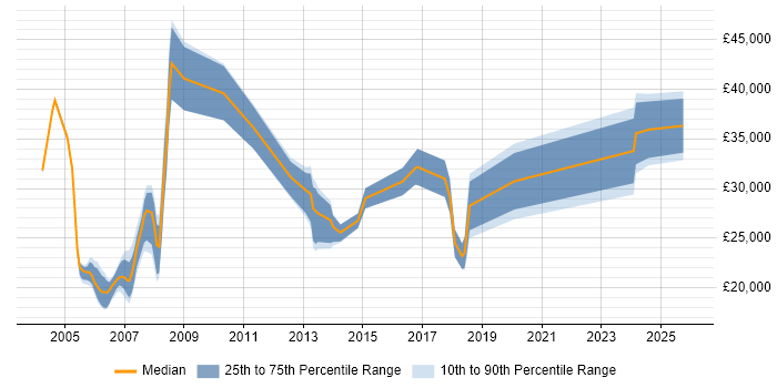 Salary distribution trend for jobs in the North of England citing Canon