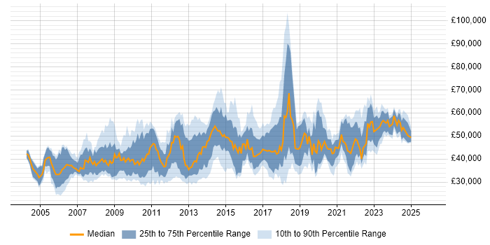 Salary distribution trend for jobs in the North of England citing Capacity Management