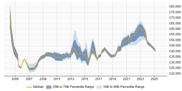 Salary distribution trend for jobs in the North of England citing Capita