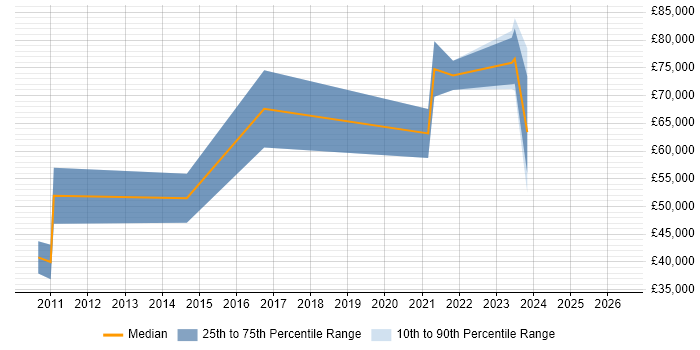 Salary distribution trend for jobs in the North of England citing Capital Modelling