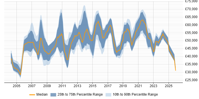 Salary distribution trend for jobs in the North of England citing Cash Management
