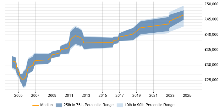 Salary distribution trend for jobs in the North of England citing CATIA