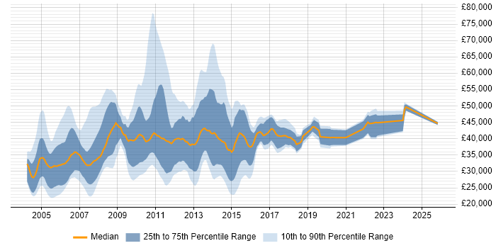 Salary distribution trend for jobs in the North of England citing CCA