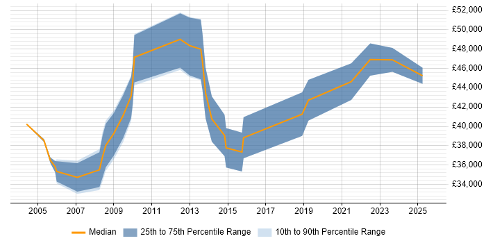 Salary distribution trend for jobs in the North of England citing CCAB