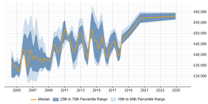 Salary distribution trend for jobs in the North of England citing CCDA