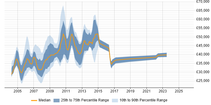Salary distribution trend for jobs in the North of England citing CCEA