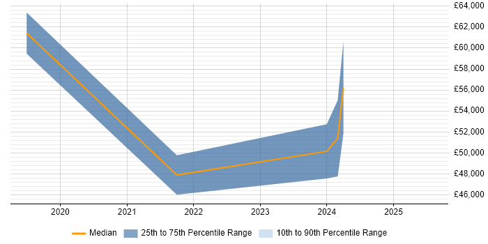 Salary distribution trend for jobs in the North of England citing CCNA CyberOps