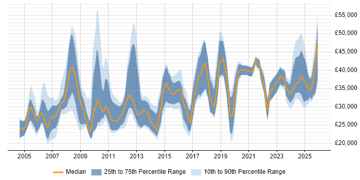 Salary distribution trend for jobs in the North of England citing CCTV