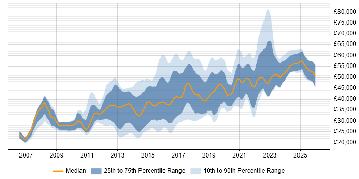 Salary distribution trend for jobs in the North of England citing CentOS