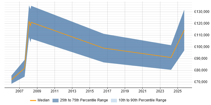 Salary distribution trend for CEO job vacancies in the North of England