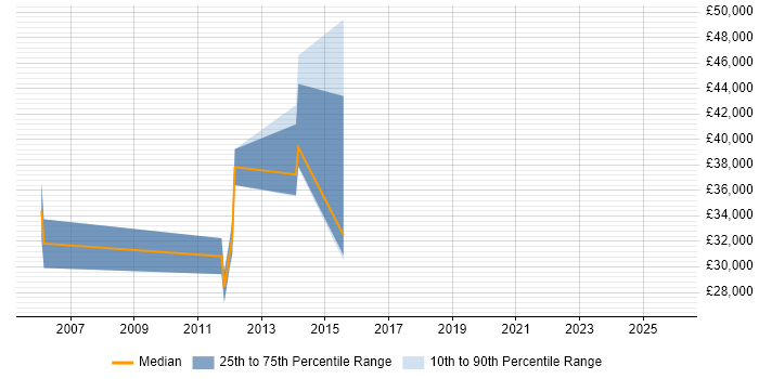 Salary distribution trend for jobs in the North of England citing Ceridian