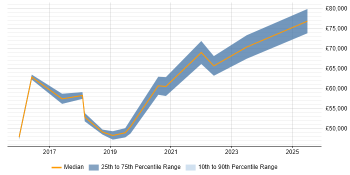Salary distribution trend for jobs in the North of England citing CGEIT Salary distribution trend for jobs in the North of England citing CGEIT
