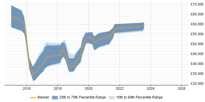 Salary distribution trend for jobs in the North of England citing Chai