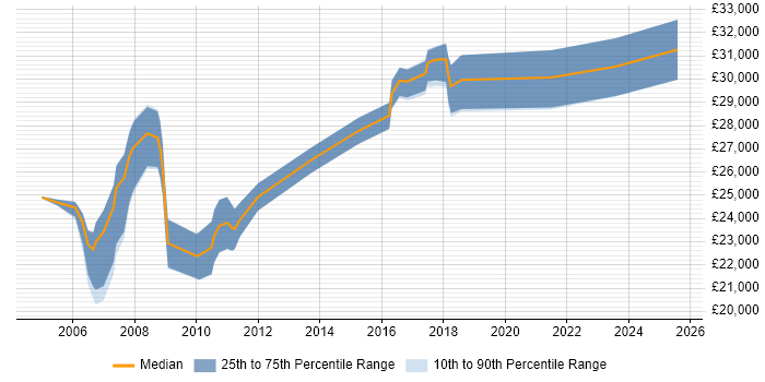 Salary distribution trend for Change Coordinator job vacancies in the North of England Salary distribution trend for Change Coordinator job vacancies in the North of England