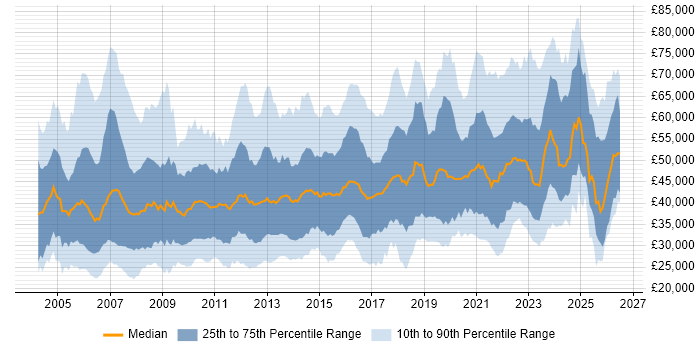 Salary distribution trend for jobs in the North of England citing Change Management