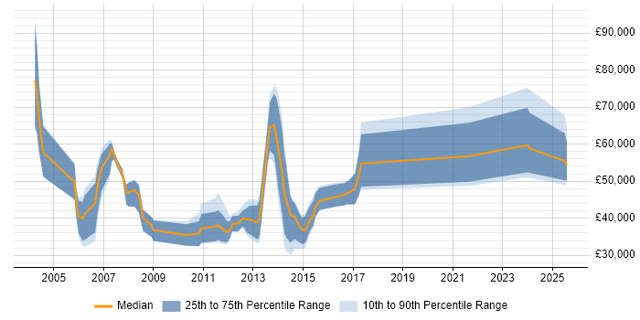 Salary distribution trend for jobs in the North of England citing Channel Management Salary distribution trend for jobs in the North of England citing Channel Management