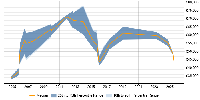 Salary distribution trend for Channel Sales Manager job vacancies in the North of England