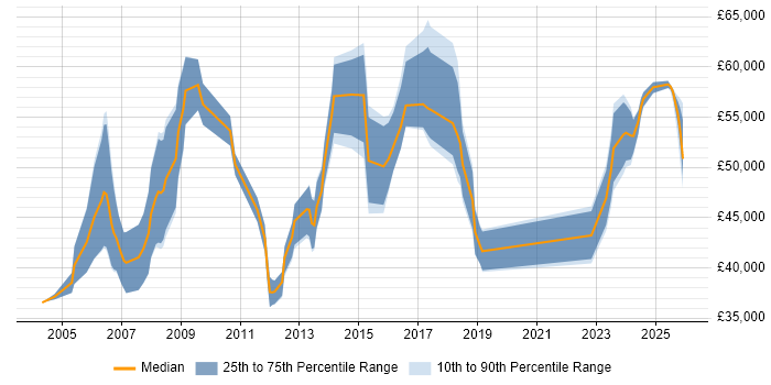 Salary distribution trend for jobs in the North of England citing Chartered Engineer