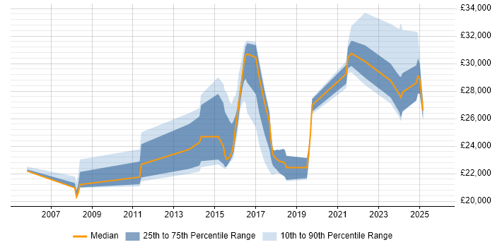 Salary distribution trend for jobs in the North of England citing Chat Support
