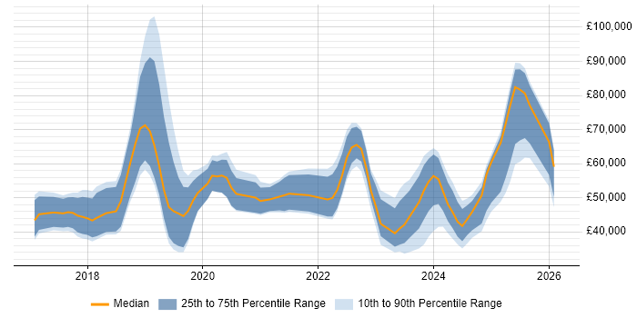 Salary distribution trend for jobs in the North of England citing Chatbot