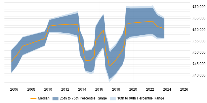 Salary distribution trend for jobs in the North of England citing CHECK Team Member
