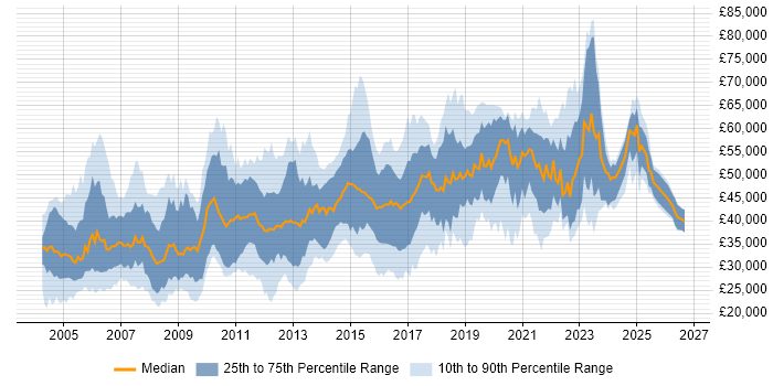Salary distribution trend for jobs in the North of England citing CheckPoint