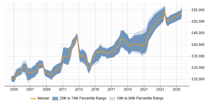 Salary distribution trend for jobs in the North of England citing Chemistry Salary distribution trend for jobs in the North of England citing Chemistry