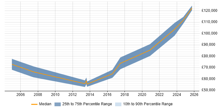 Salary distribution trend for Chief Operating Officer job vacancies in the North of England Salary distribution trend for Chief Operating Officer job vacancies in the North of England