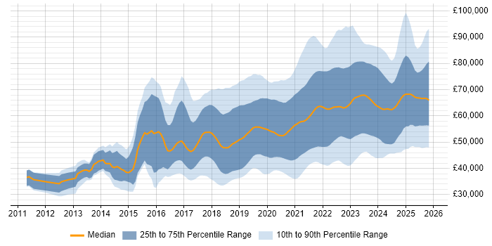 Salary distribution trend for jobs in the North of England citing CI/CD