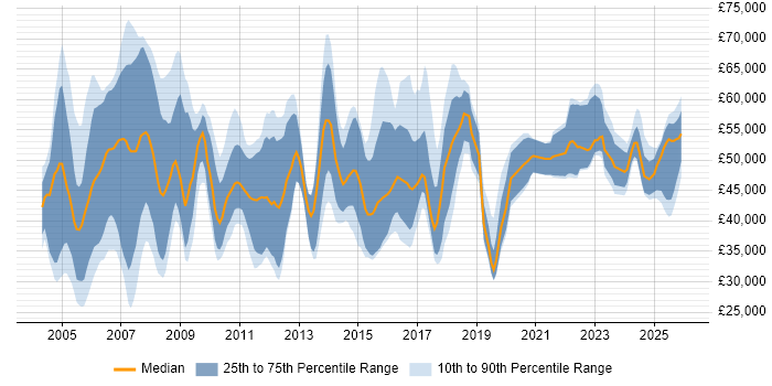 Salary distribution trend for jobs in the North of England citing CIMA