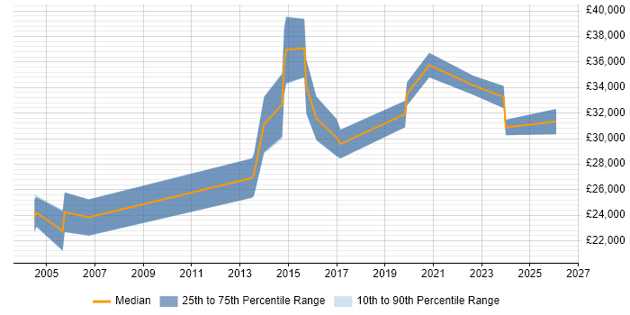 Salary distribution trend for jobs in the North of England citing CINEMA 4D
