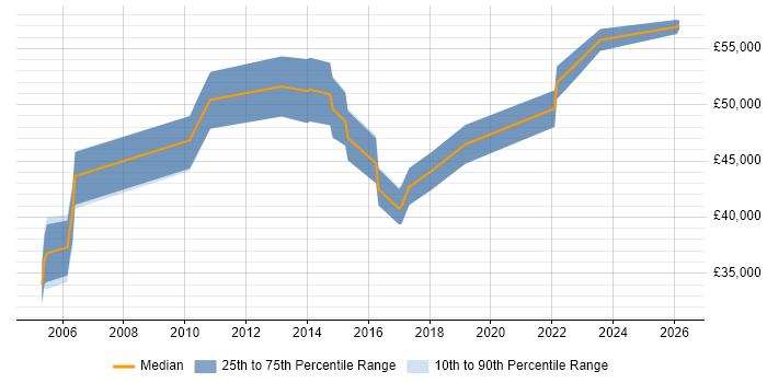 Salary distribution trend for jobs in the North of England citing CIPFA