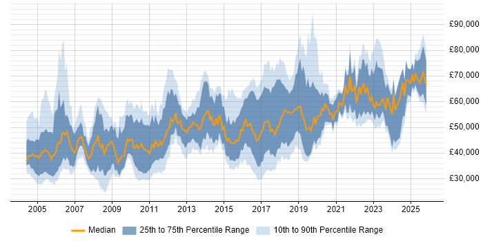 Salary distribution trend for jobs in the North of England citing CISA