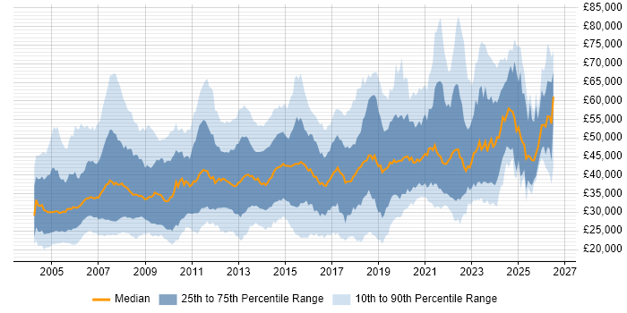Salary distribution trend for jobs in the North of England citing Cisco Certification