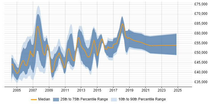 Salary distribution trend for Cisco Consultant job vacancies in the North of England