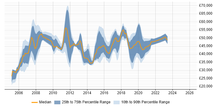 Salary distribution trend for jobs in the North of England citing Cisco CUCM