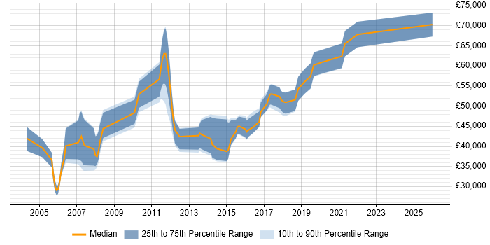 Salary distribution trend for Cisco Design Engineer job vacancies in the North of England